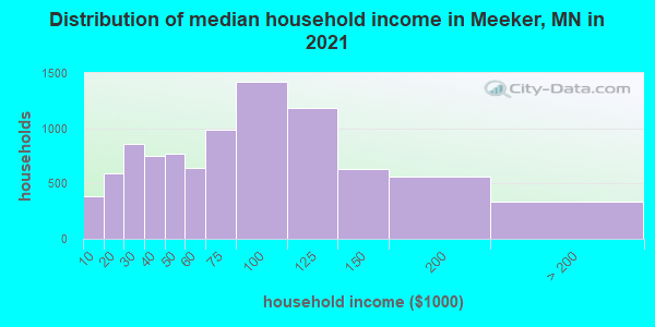 Distribution of median household income in Meeker, MN in 2019
