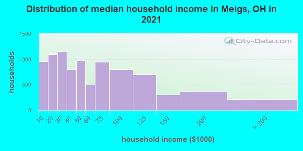 Distribution of median household income in Meigs, OH in 2022
