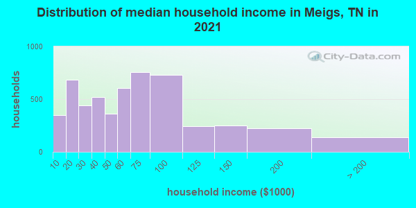 Distribution of median household income in Meigs, TN in 2022