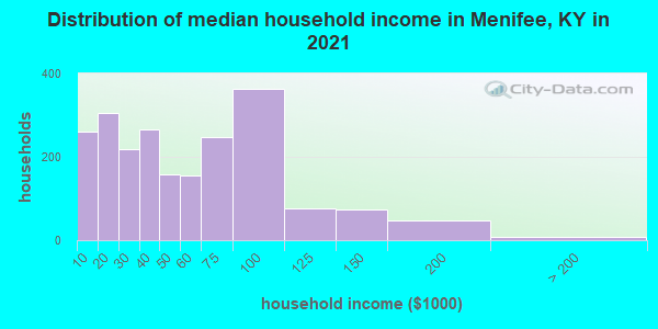 Distribution of median household income in Menifee, KY in 2022