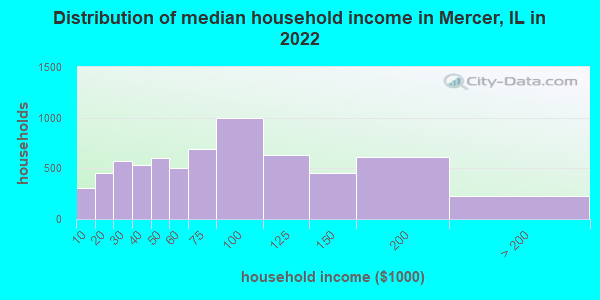Distribution of median household income in Mercer, IL in 2022