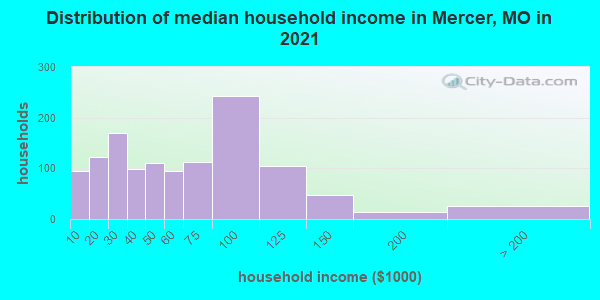 Distribution of median household income in Mercer, MO in 2022