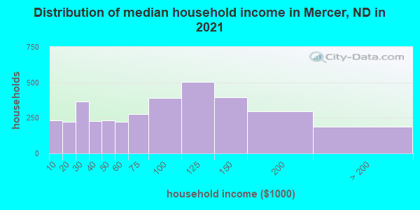Distribution of median household income in Mercer, ND in 2019