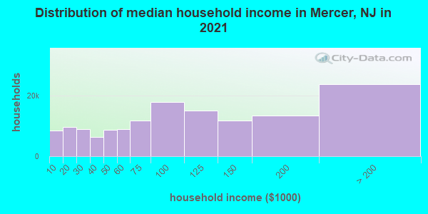 Distribution of median household income in Mercer, NJ in 2021