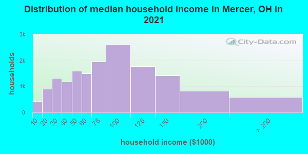 Distribution of median household income in Mercer, OH in 2022
