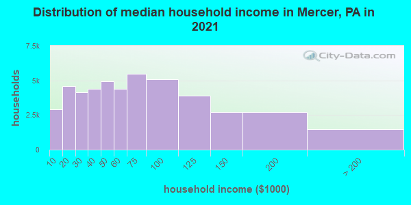 Distribution of median household income in Mercer, PA in 2021
