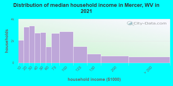 Distribution of median household income in Mercer, WV in 2022