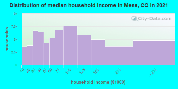 Distribution of median household income in Mesa, CO in 2022