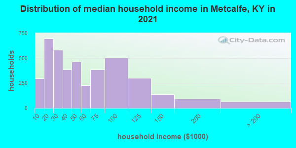 Distribution of median household income in Metcalfe, KY in 2021