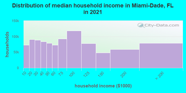 Distribution of median household income in Miami-Dade, FL in 2019