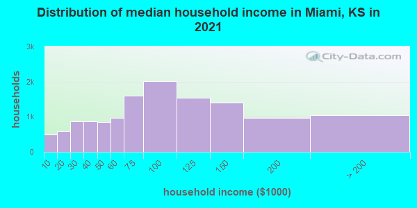 Distribution of median household income in Miami, KS in 2022