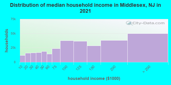 Distribution of median household income in Middlesex, NJ in 2021