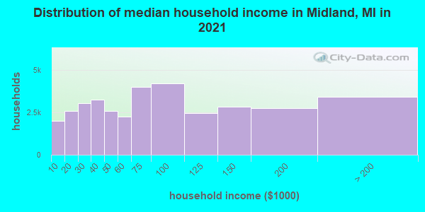 Distribution of median household income in Midland, MI in 2019