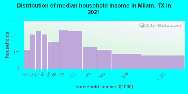 Distribution of median household income in Milam, TX in 2022