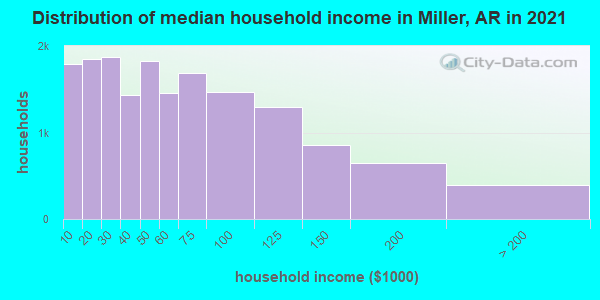 Distribution of median household income in Miller, AR in 2022