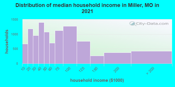 Distribution of median household income in Miller, MO in 2022