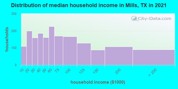 Distribution of median household income in Mills, TX in 2022