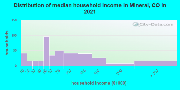 Distribution of median household income in Mineral, CO in 2019