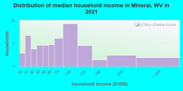 Distribution of median household income in Mineral, WV in 2022