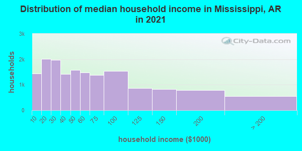 Distribution of median household income in Mississippi, AR in 2019
