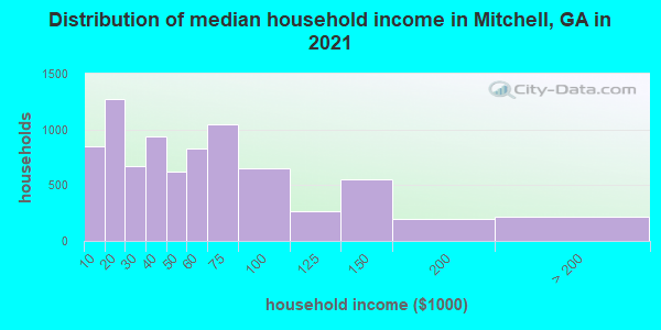 Distribution of median household income in Mitchell, GA in 2022