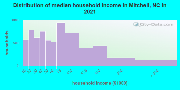 Distribution of median household income in Mitchell, NC in 2022