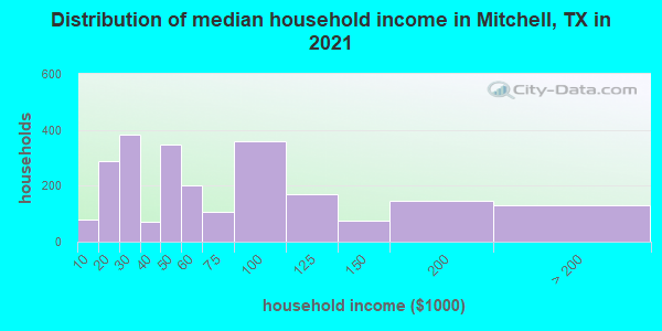 Distribution of median household income in Mitchell, TX in 2022