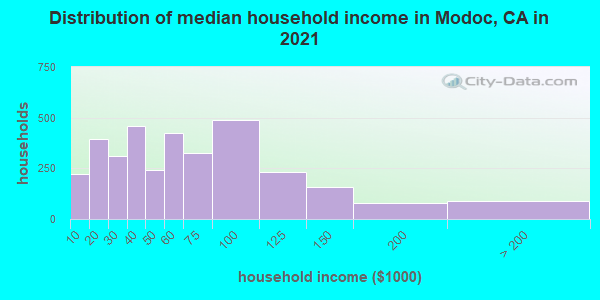 Distribution of median household income in Modoc, CA in 2022