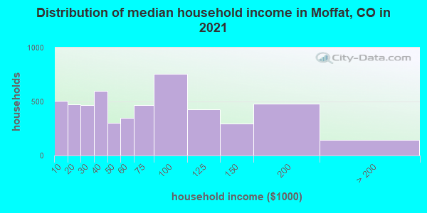 Distribution of median household income in Moffat, CO in 2019