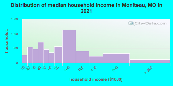 Distribution of median household income in Moniteau, MO in 2022