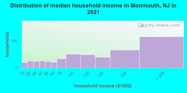 Distribution of median household income in Monmouth, NJ in 2019