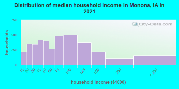 Distribution of median household income in Monona, IA in 2022