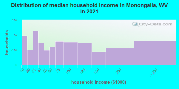Distribution of median household income in Monongalia, WV in 2022
