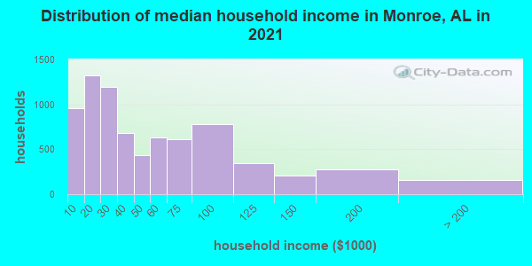 Distribution of median household income in Monroe, AL in 2022
