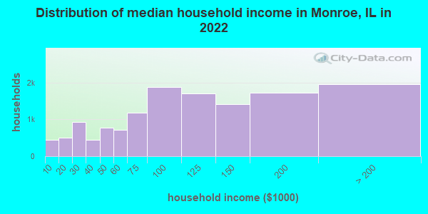 Distribution of median household income in Monroe, IL in 2019