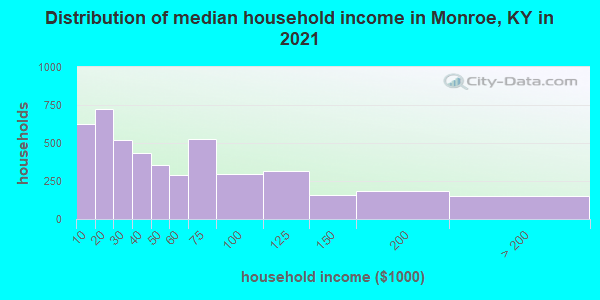 Distribution of median household income in Monroe, KY in 2022