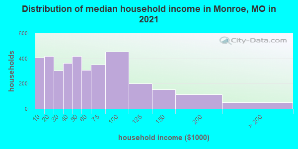 Distribution of median household income in Monroe, MO in 2022