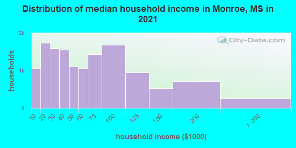 Distribution of median household income in Monroe, MS in 2022