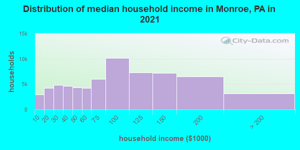 Distribution of median household income in Monroe, PA in 2022