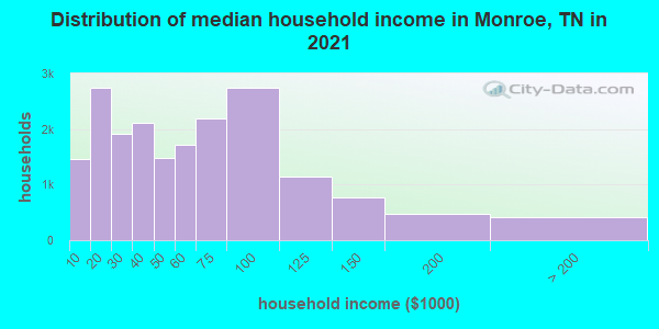Distribution of median household income in Monroe, TN in 2022