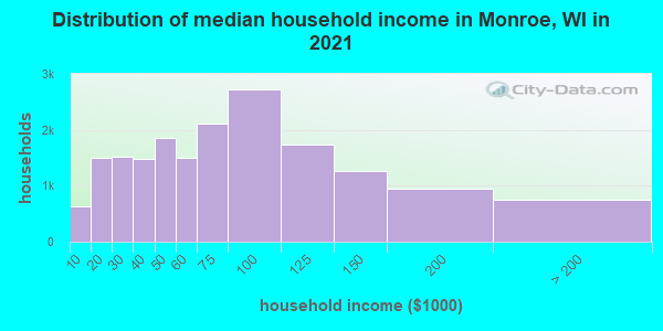 Distribution of median household income in Monroe, WI in 2022