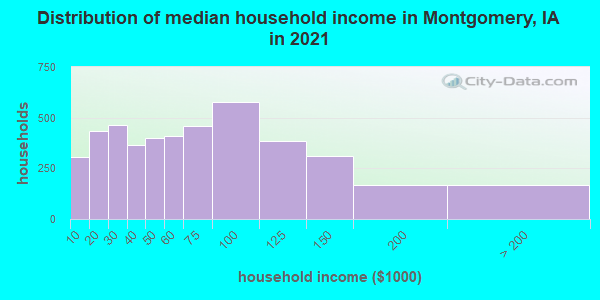 Distribution of median household income in Montgomery, IA in 2022