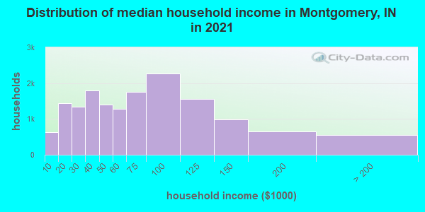 Distribution of median household income in Montgomery, IN in 2022