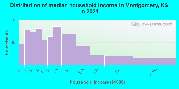 Distribution of median household income in Montgomery, KS in 2022