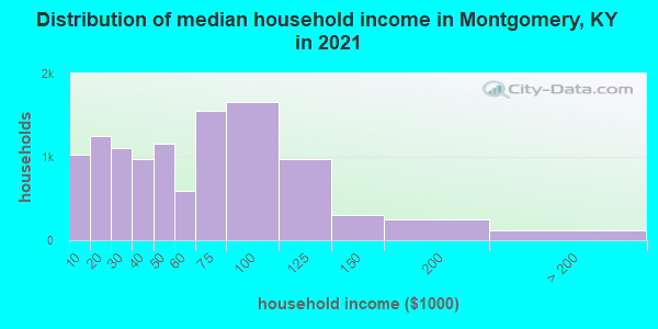 Distribution of median household income in Montgomery, KY in 2022
