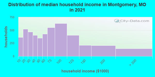 Distribution of median household income in Montgomery, MO in 2022