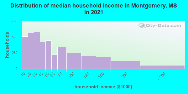 Distribution of median household income in Montgomery, MS in 2022