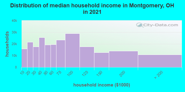 Distribution of median household income in Montgomery, OH in 2021
