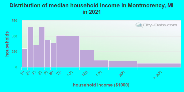 Distribution of median household income in Montmorency, MI in 2022