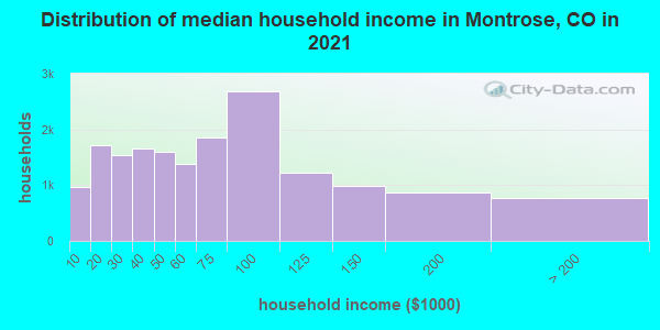Distribution of median household income in Montrose, CO in 2019